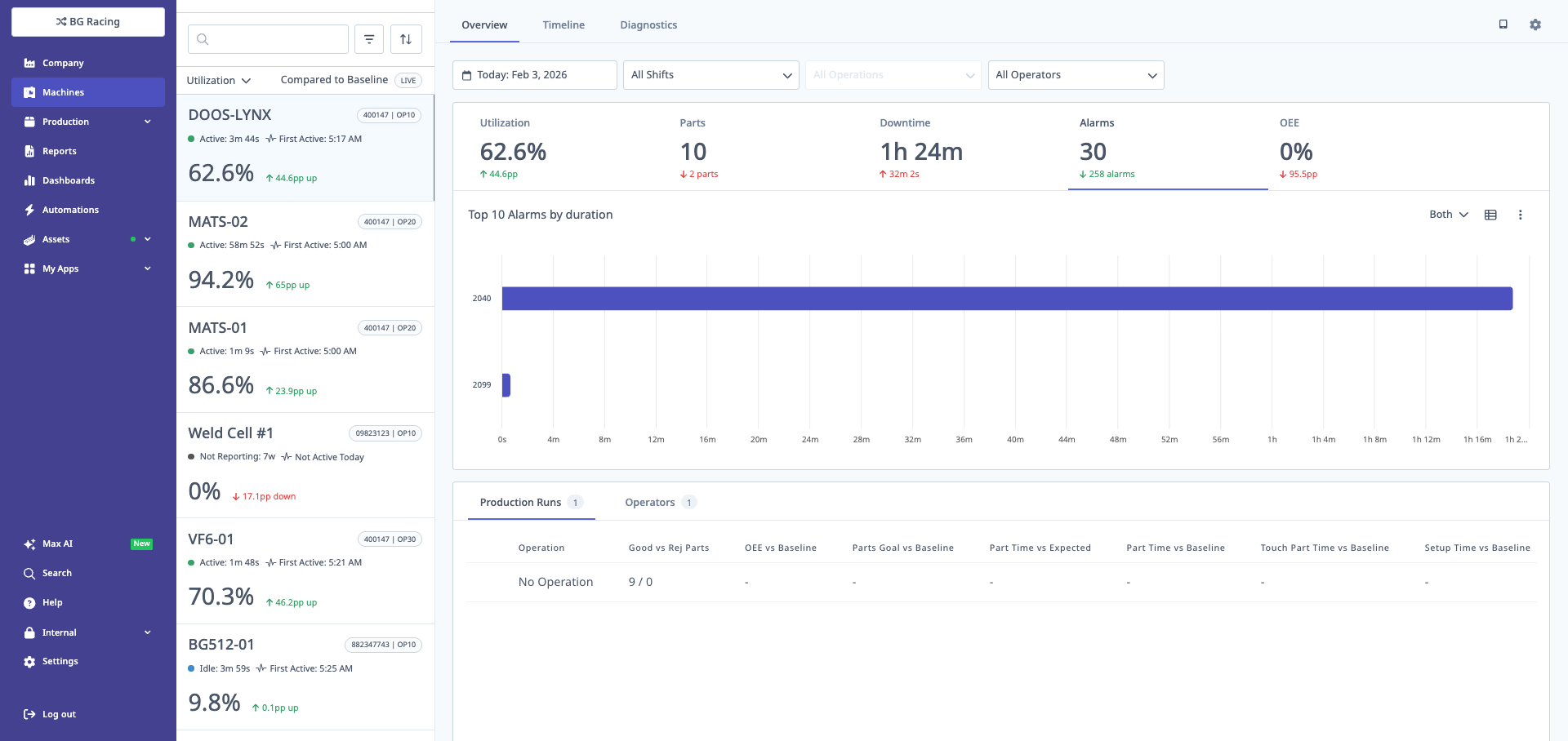 Top 10 Alarms by Duration